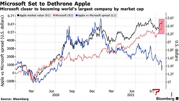 微软反超苹果重回全球市值第一